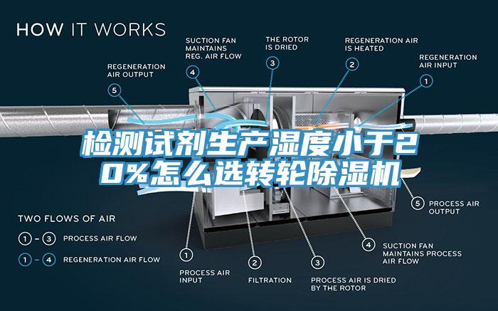 檢測試劑生產濕度小于20%怎么選轉輪除濕機